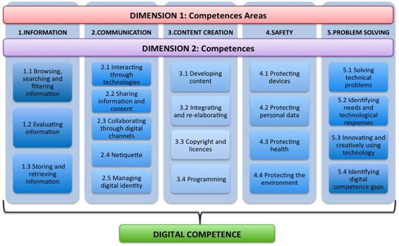 Overview of Areas and Competences of Digital Competence.