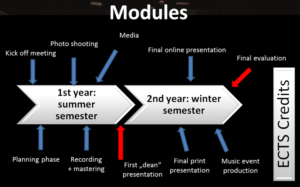 Figure 2. Schema of specific modules. Source: Own elaboration.
